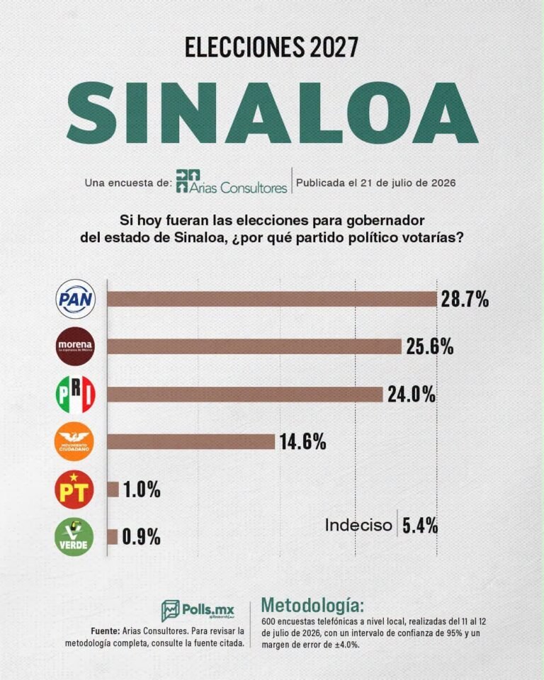 PAN encabeza las preferencias electorales en Sinaloa rumbo a 2027: encuesta de Arias Consultores