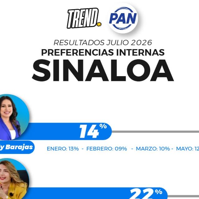 Roxana Rubio lidera preferencias del PAN rumbo a la gubernatura de Sinaloa